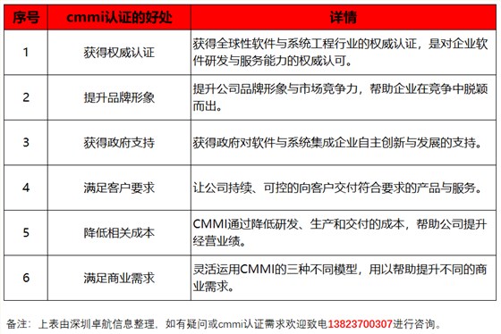 深圳卓航信息提醒CMMI認(rèn)證對企業(yè)的6大好處