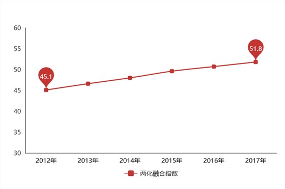 5年時間，兩化融合指數(shù)上升6.7，兩化融合貫標(biāo)你還不做？