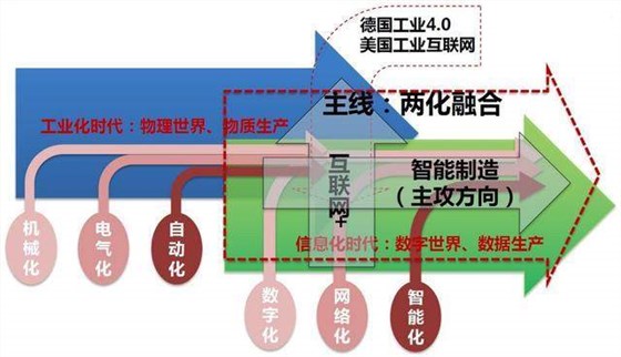 是真的！看這個(gè)圖你就能清晰了解兩化融合是什么！