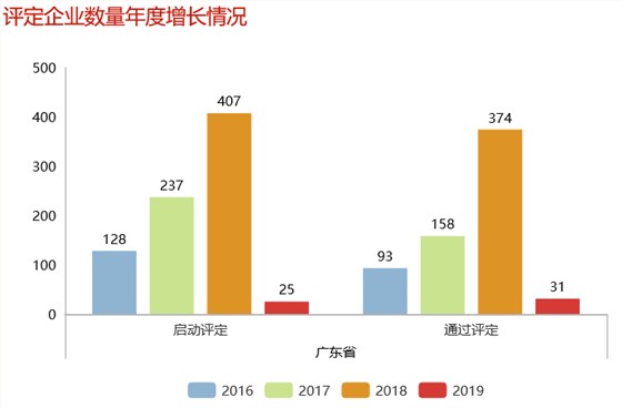 2016-2019年廣東省兩化融合貫標(biāo)評(píng)定企業(yè)增長情況一覽表