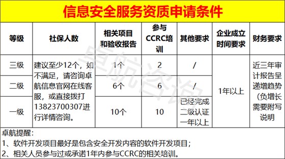 信息安全服務(wù)資質(zhì)三個(gè)級(jí)別申報(bào)條件匯總！卓航分享