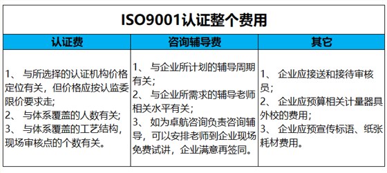 ISO9001質(zhì)量認(rèn)證費(fèi)用主要包括這3項(xiàng)，卓航老師分享