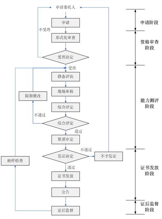 測評(píng)中心的信息安全服務(wù)資質(zhì)認(rèn)證流程一圖掌握！卓航分享