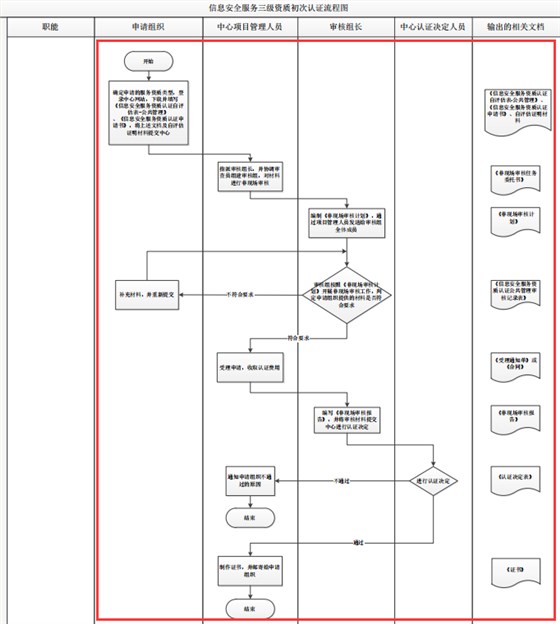 廣東北京四川信息安全服務(wù)三級(jí)資質(zhì)初次認(rèn)證流程圖，卓航分享