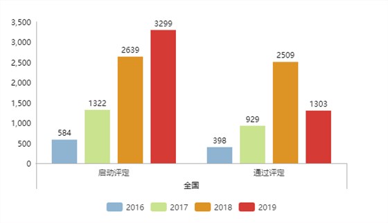 還沒滿年，2019年啟動(dòng)兩化融合評(píng)定的企業(yè)數(shù)量就比去年多了660家！