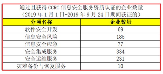 CCRC認(rèn)證獲證企業(yè)數(shù)量有這么多，廣州企業(yè)朋友們，你們知道嗎？