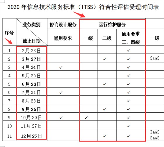 ITSS運維資質2級2020年申報安排時間是什么時候？