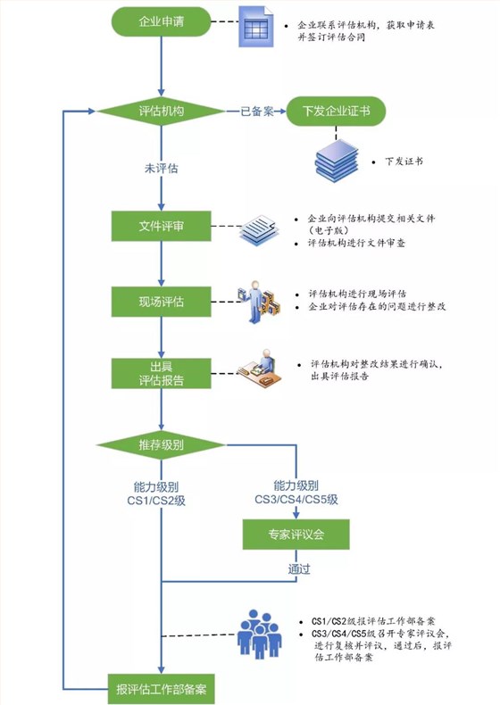 圖解CS認(rèn)證申報(bào)流程，月末大放送！