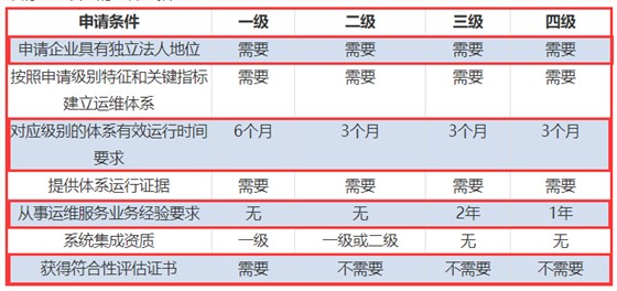 一表看懂ITSS認(rèn)證四個(gè)級(jí)別申報(bào)要求對(duì)比！