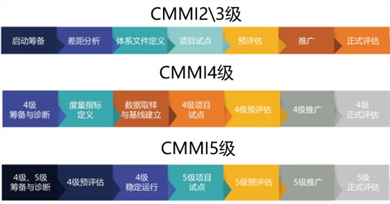 CMMI2.0二三四五級認證實施流程盡在本文！