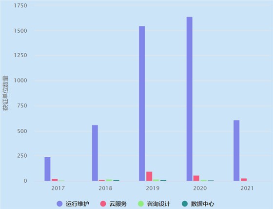 ITSS4個業(yè)務(wù)分類近5年獲證單位數(shù)量概覽！