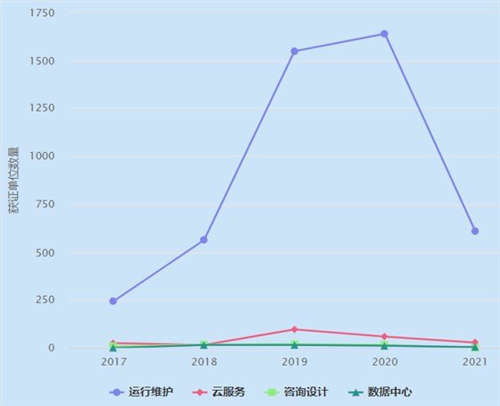 一圖看懂ITSS運(yùn)行維護(hù)認(rèn)證企業(yè)數(shù)量近4年增長(zhǎng)趨勢(shì)！