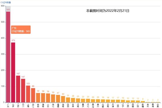 CS證書(shū)數(shù)量，廣東首居第一！