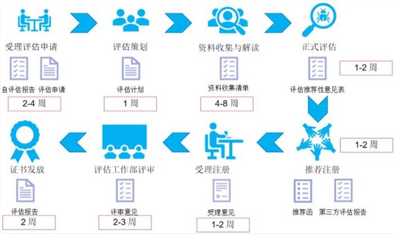 DCMM評估過程圖文介紹！