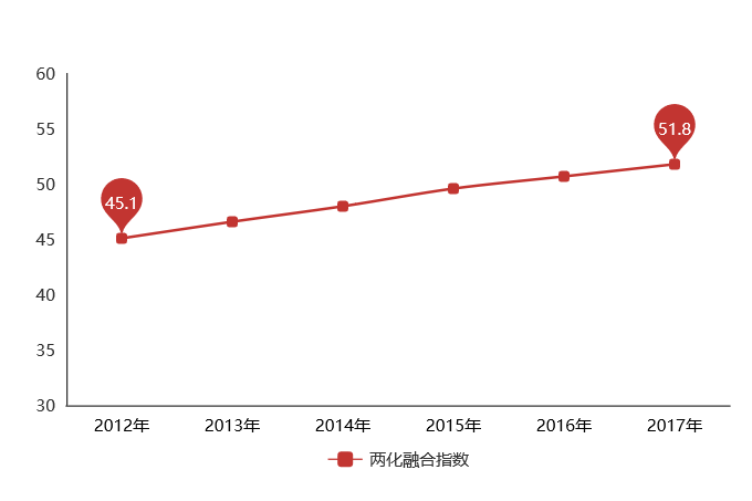 5年時(shí)間，兩化融合指數(shù)上升6.7，兩化融合貫標(biāo)你還不做？