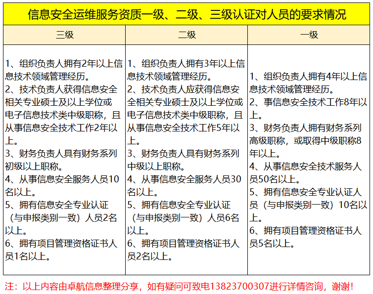 周二大放送！信息安全運維服務(wù)資質(zhì)認(rèn)證各級人員要求匯總篇！