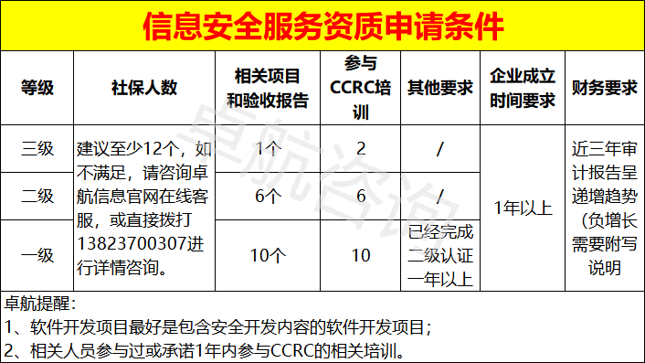 信息安全服務(wù)資質(zhì)三個(gè)級別申報(bào)條件匯總！卓航分享