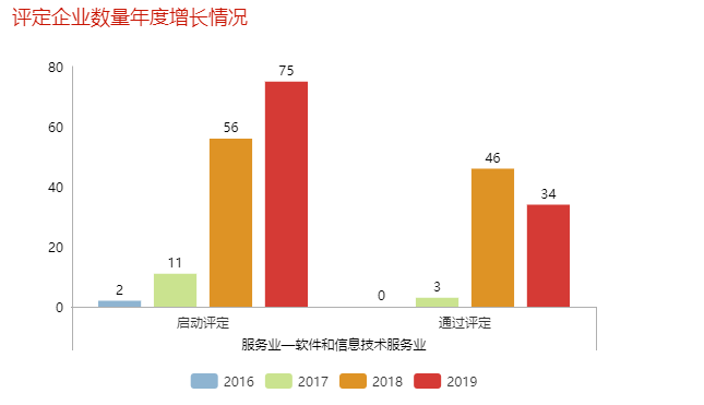 哇！單軟件和信息技術(shù)服務(wù)業(yè)去年就有46家企業(yè)通過(guò)了兩化融合評(píng)定！